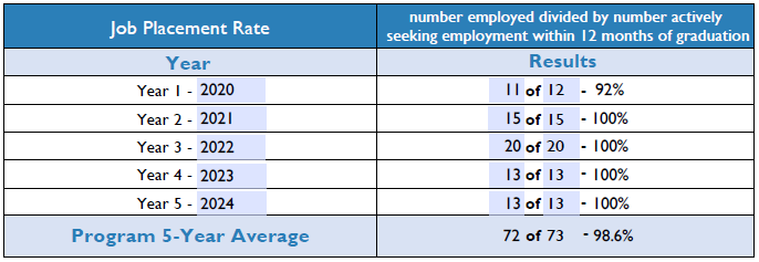 Job Placement Rate data