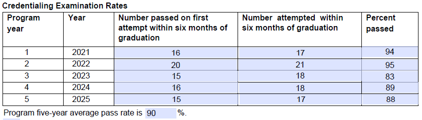 Table of Exam Pass Rates