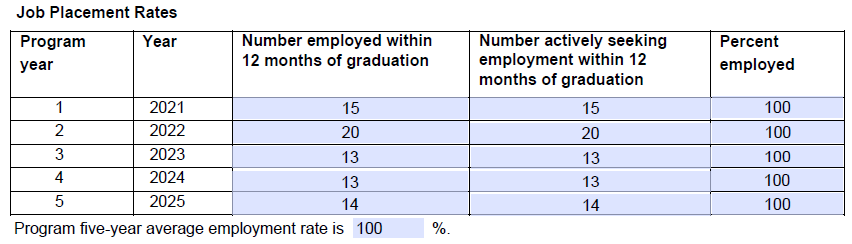 Table of Job Placement Rates